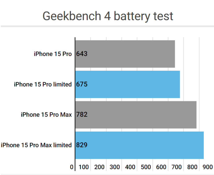 麻江apple维修站iPhone15Pro的ProMotion高刷功能耗电吗