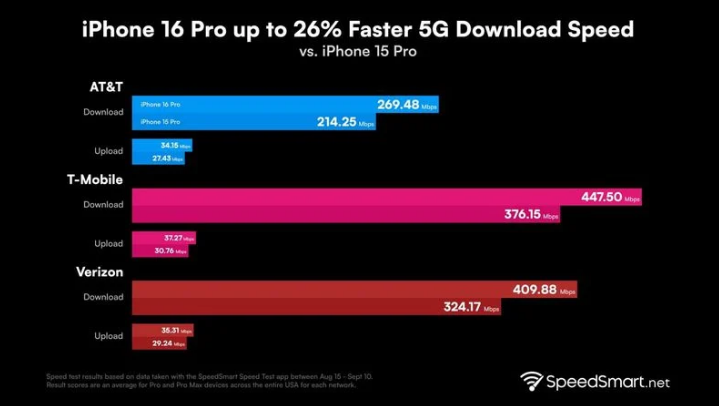 麻江苹果手机维修分享iPhone 16 Pro 系列的 5G 速度 